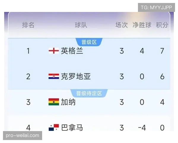 克罗地亚晋级世界杯32强：L组第二身份出线